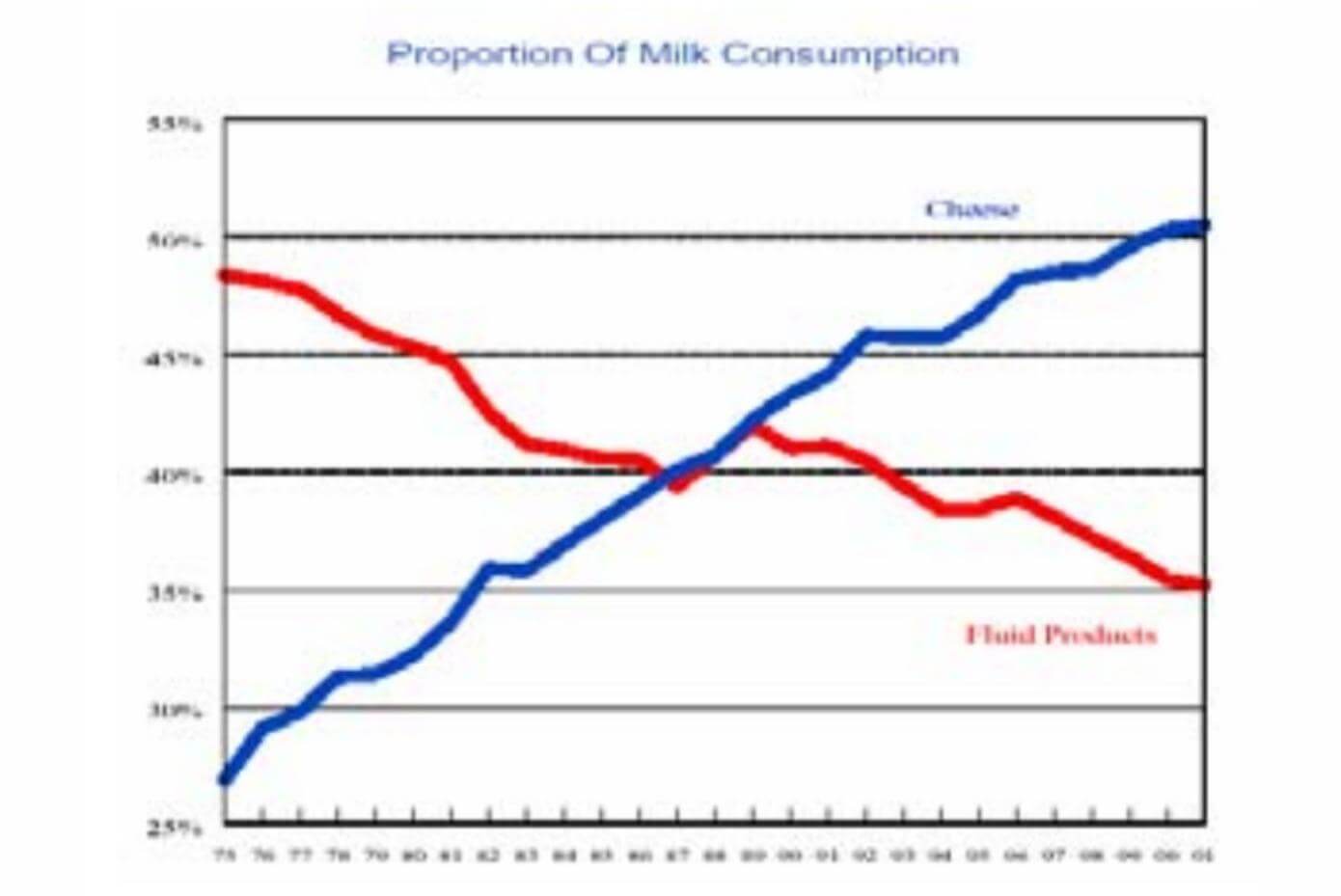 Proportion of milk consumption chart
