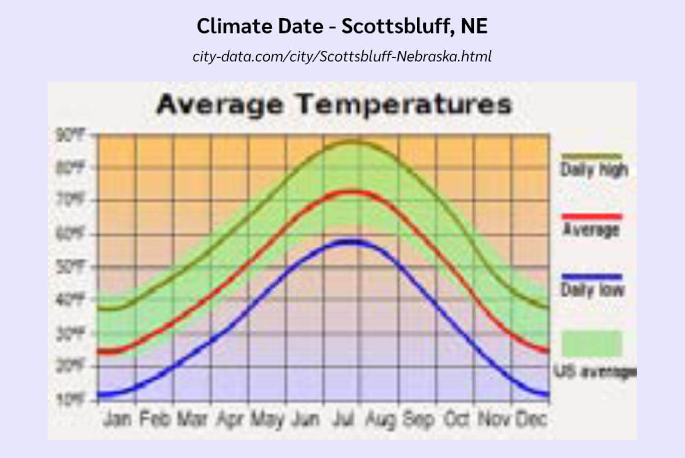 Climate Data chart for Scottsbluff, NE