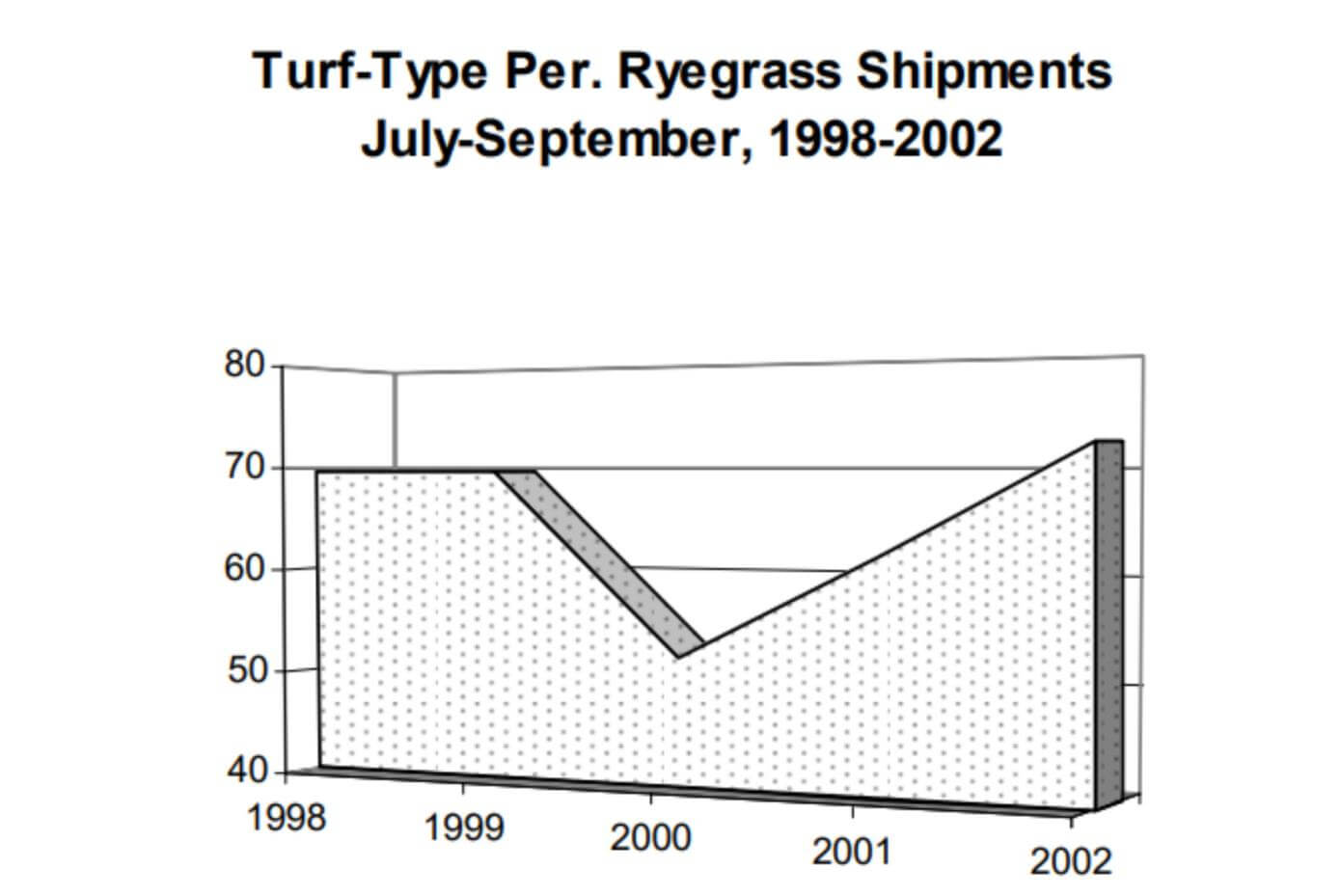 Graph of Turf-Type Perennial Ryegrass seed shipments - July thru Sept. 1998-2002
